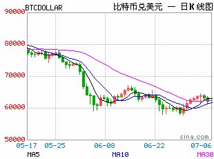 比特币跌穿6.2万美元，创逾4个月新低，较历史高位已腰斩