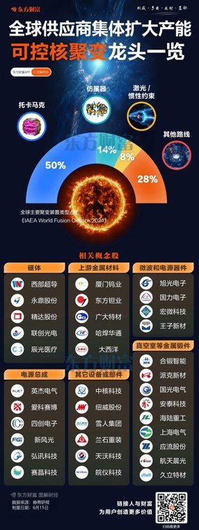 全球供应商对赌核聚变未来：超导材料、回旋管等或存巨大缺口