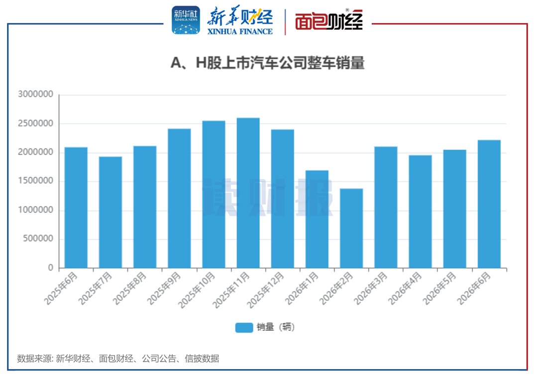 6月上市车企销量稳增：奇瑞、比亚迪等出口销量扩容 新能源汽车渗透率持续攀升